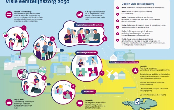 Visualisatie visie eerstelijnszorg 2030