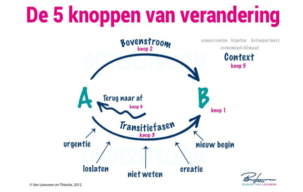 Knoppen van verandering