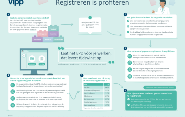 Registreren is profiteren