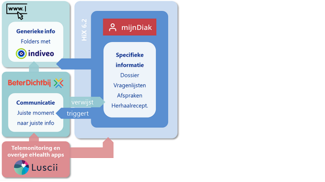 Ecosysteem Diak