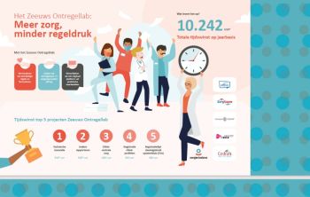 Schematische weergave Zeeuws ontregellab