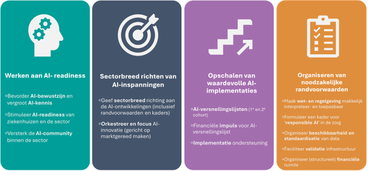 Visuele weergave van de werkagenda AI in de zorg