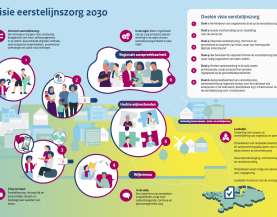 Visualisatie visie eerstelijnszorg 2030