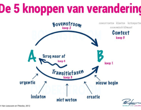 Knoppen van verandering